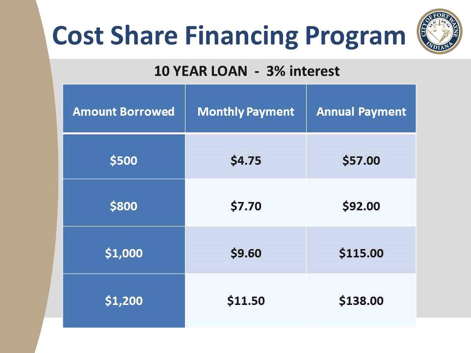 Cost Share Financing Chart